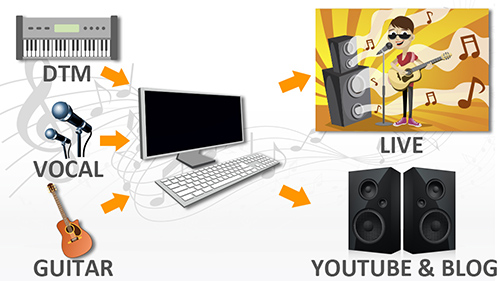 音楽の楽しみ方の図